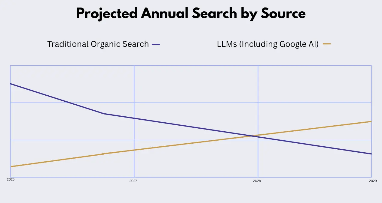 AI SEO and LLM optimization concept showing structured data connections and semantic web for small business websites