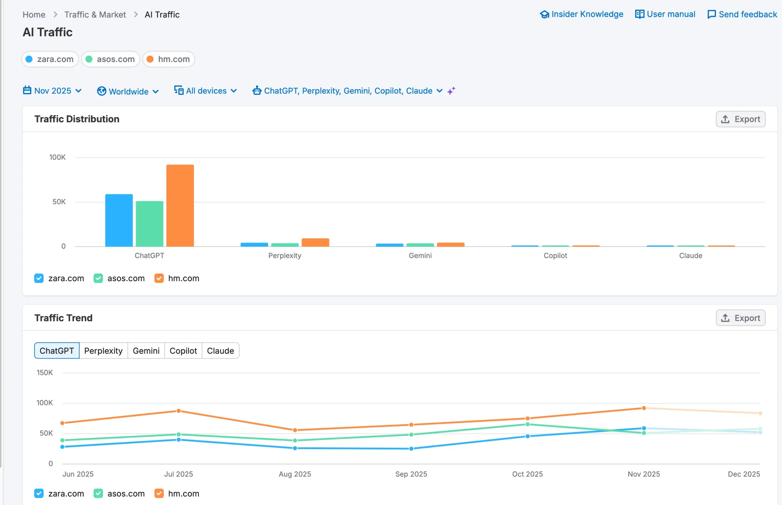 AI Seo displaying a dashboard of AI traffic to their webiste