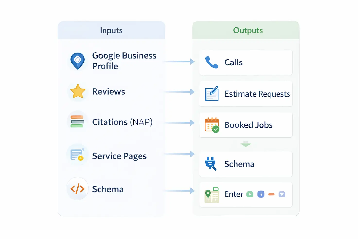Infographic showing local SEO inputs like Google Business Profile, reviews, citations, service pages, and schema leading to calls and booked jobs