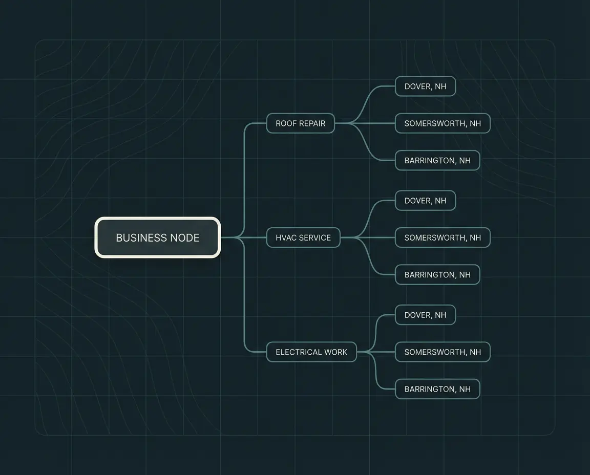 Well-structured location pages help connect services to locations.
