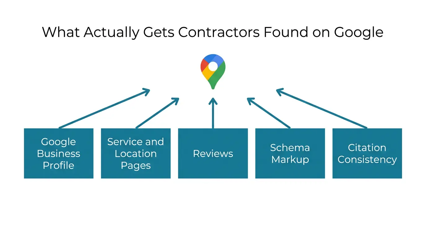 Local SEO Signals for contractors and Google visibility