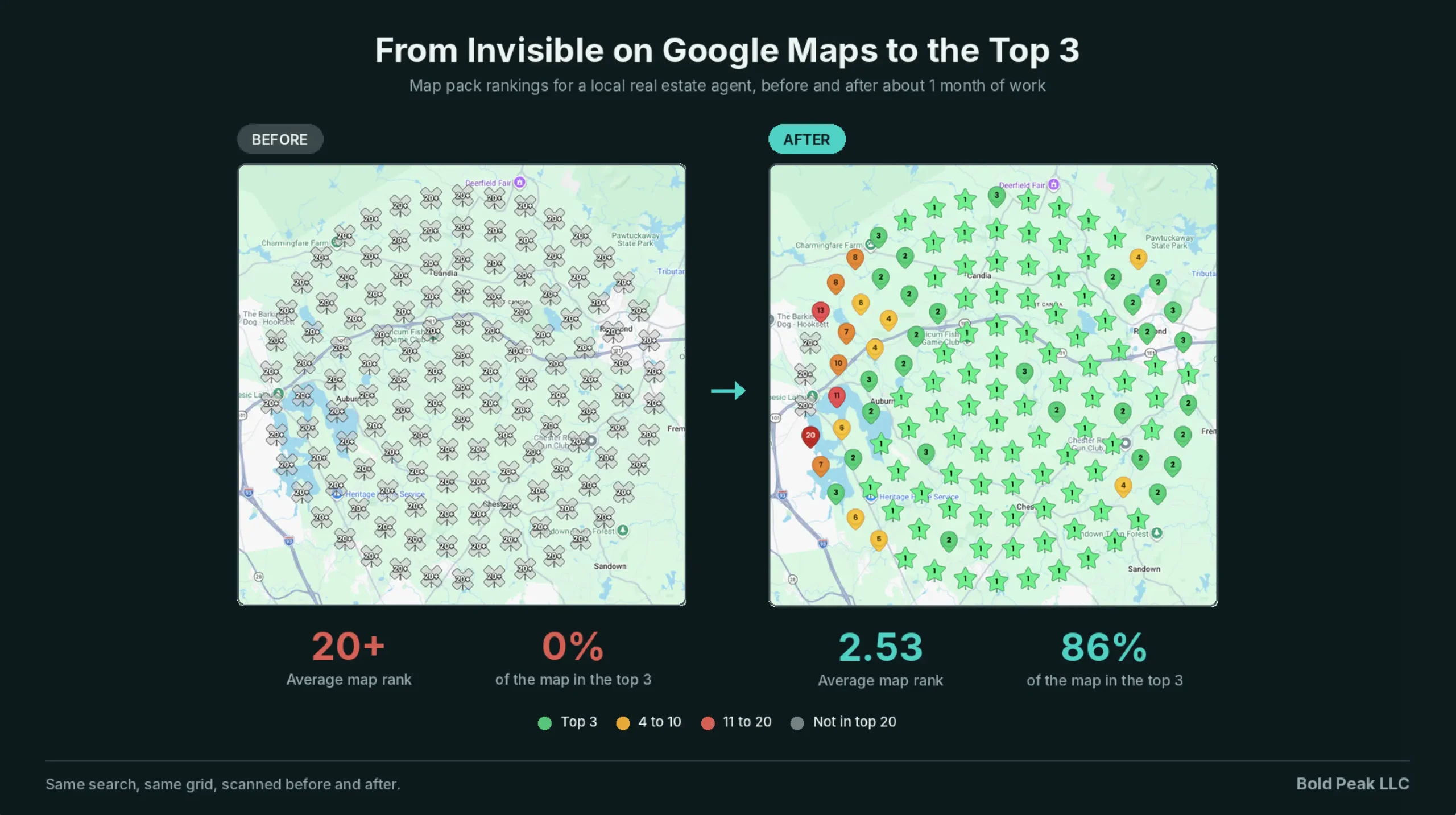 Google Maps ranking grid before and after: a real estate agent went from not ranking in the top 20 anywhere on the map to the top 3 across most of his area.